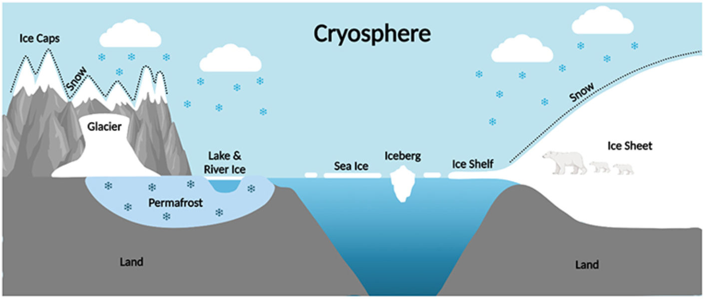 cryosphere